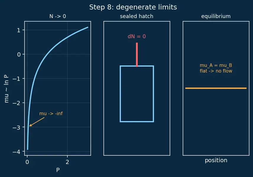 Figure — Chemical potential μ = (∂G - ∂N)_{T,P}