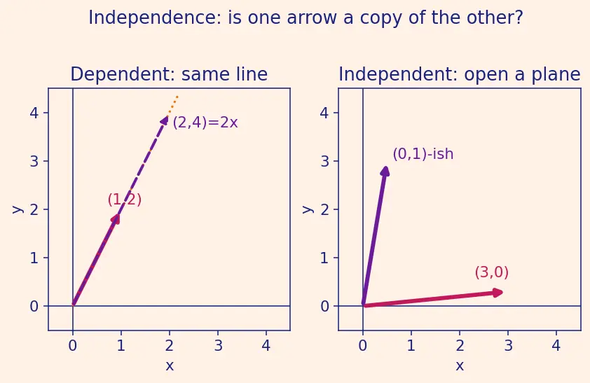 Figure — Rank of a matrix — definition, row rank = column rank theorem