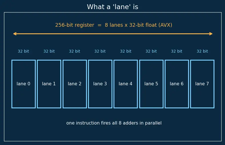 Figure — SIMD — vector instructions, SSE - AVX