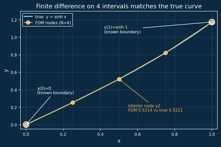 Figure — Boundary value problems — shooting method, finite difference