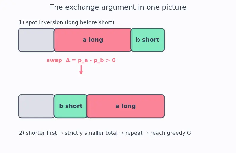 Figure — Greedy — exchange argument proof technique