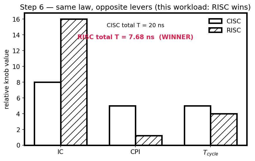 Figure — ISA (Instruction Set Architecture) — RISC vs CISC