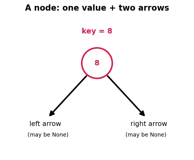 Figure — BST — inorder gives sorted order