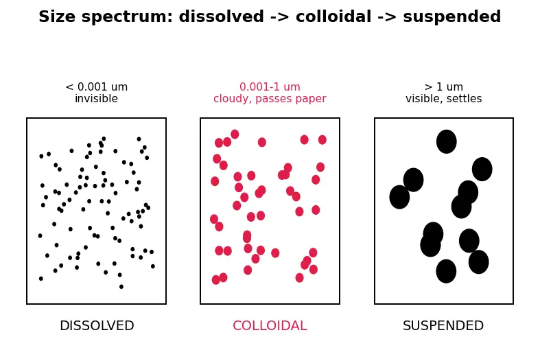 Figure — Separation techniques — filtration, distillation, chromatography, centrifugation, sublimation