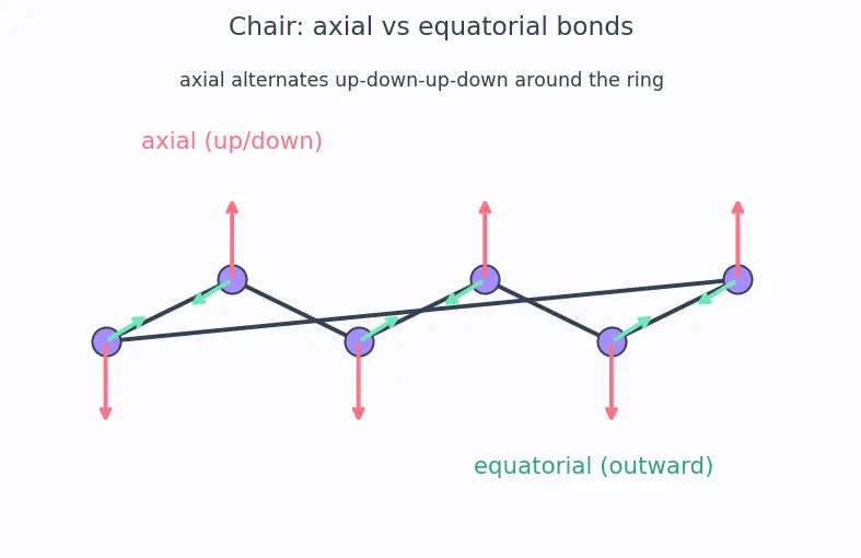 Figure — Cycloalkanes — Baeyer's strain theory; cyclohexane chair - boat, axial vs equatorial