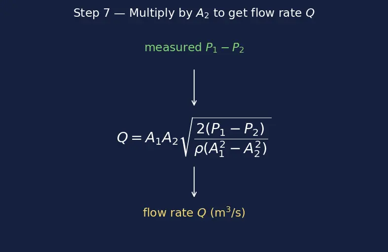 Figure — Applications — Pitot tube, Venturi meter, orifice flow