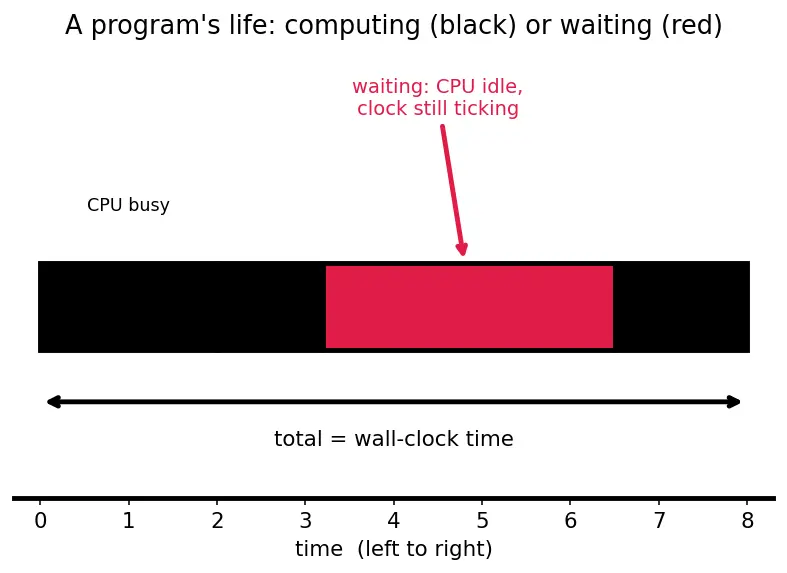 Figure — Performance profiling — CPU, memory, I - O profiling