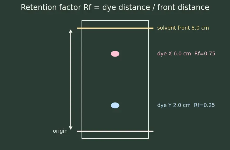 Figure — Separation techniques — filtration, distillation, chromatography, centrifugation, sublimation