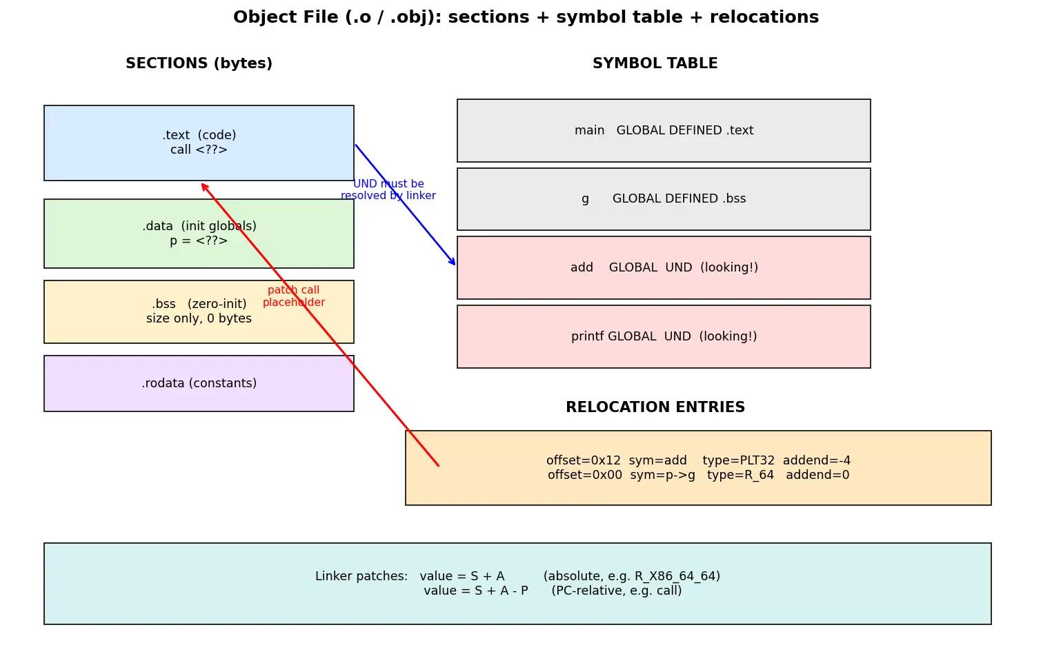 Figure — Object files — .o  -  .obj, symbol table, relocation entries