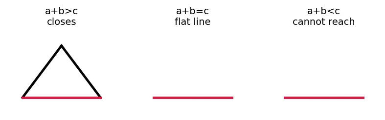 Figure — Triangles — scalene, isosceles, equilateral; acute, right, obtuse