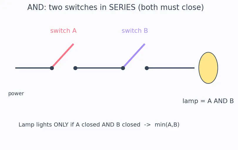 Figure — Boolean algebra laws (commutative, associative, distributive)