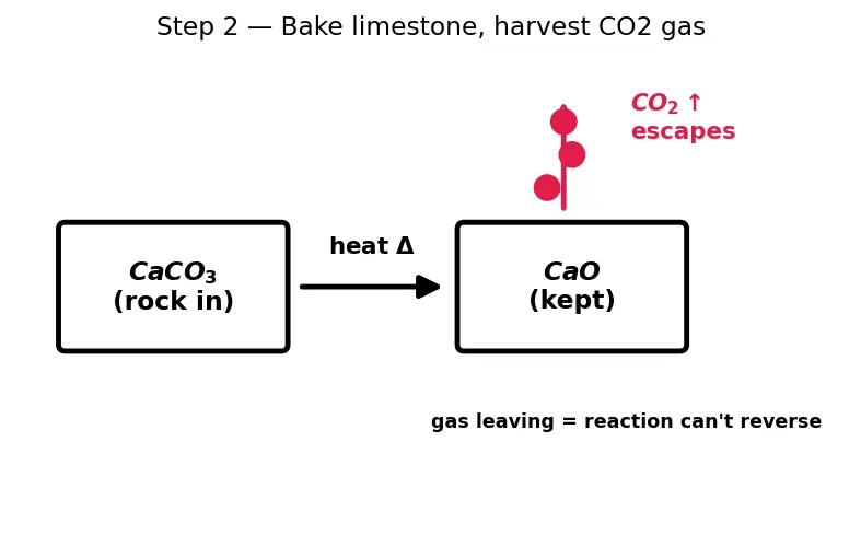Figure — Important compounds — NaOH, NaCl, Na₂CO₃ (Solvay), NaHCO₃; CaO, CaCO₃, gypsum, plaster of Paris