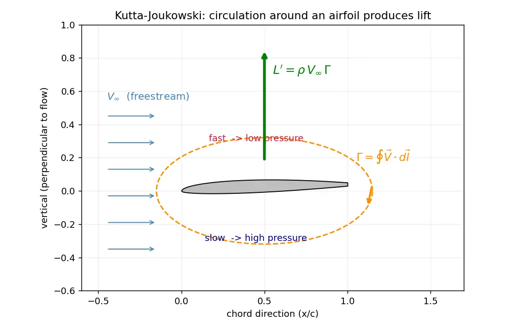 Figure — Lift — Kutta-Joukowski theorem L = ρV∞Γ