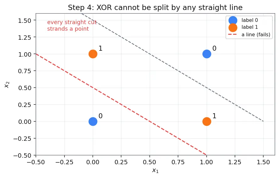 Figure — Neural network fundamentals — neuron, activation functions (ReLU, sigmoid, tanh)