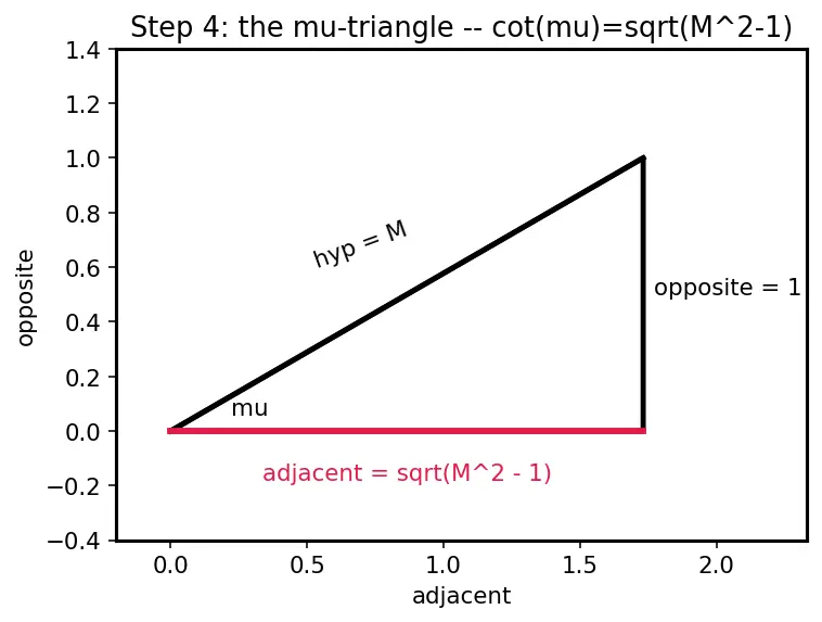 Figure — Prandtl-Meyer expansion waves — isentropic, supersonic turning
