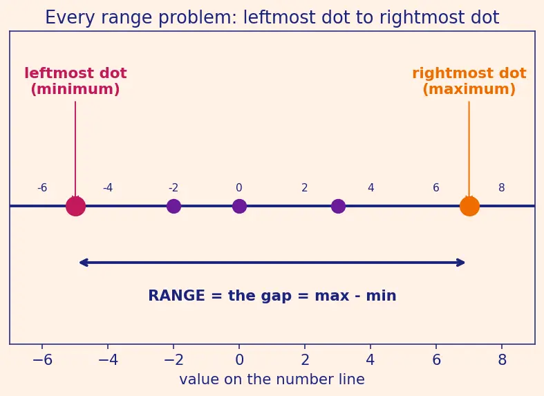 Figure — Range — definition and calculation