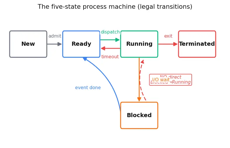 Figure — Processes — PCB, states (new - ready - running - blocked - terminated)