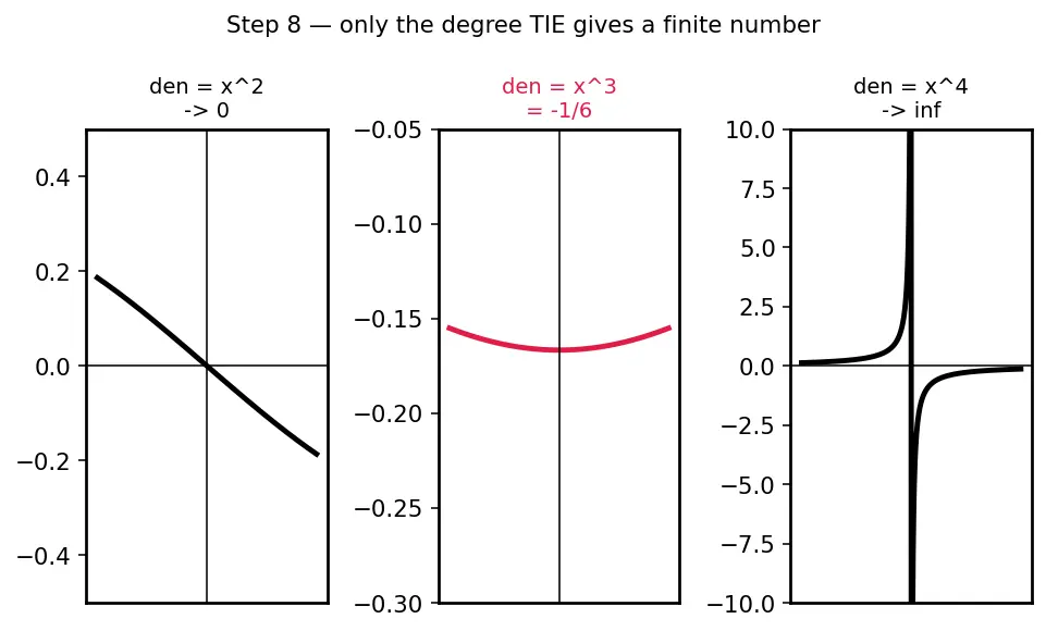 Figure — Applications — approximation, evaluating limits