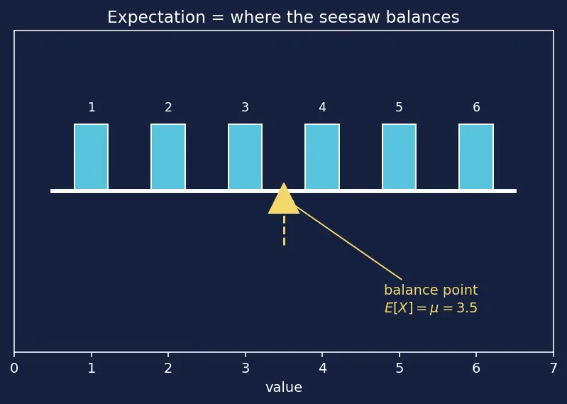 Figure — Expectation, variance, and standard deviation