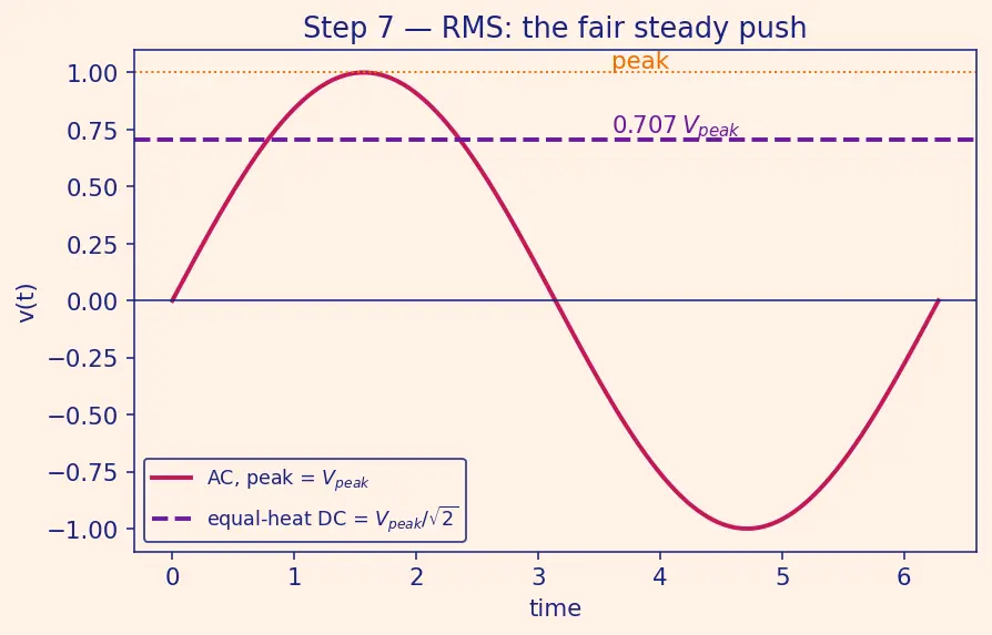 Figure — Distinguish DC vs AC signals
