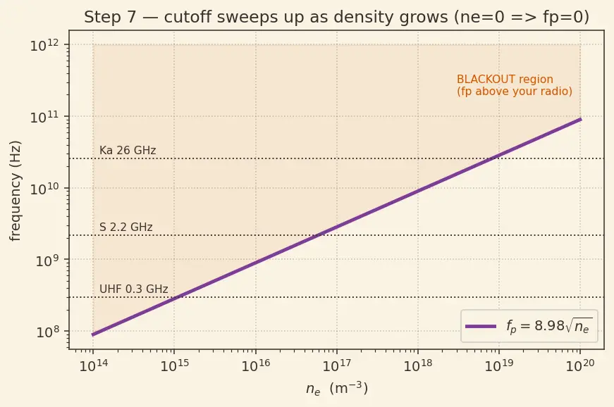 Figure — Plasma sheath — communications blackout