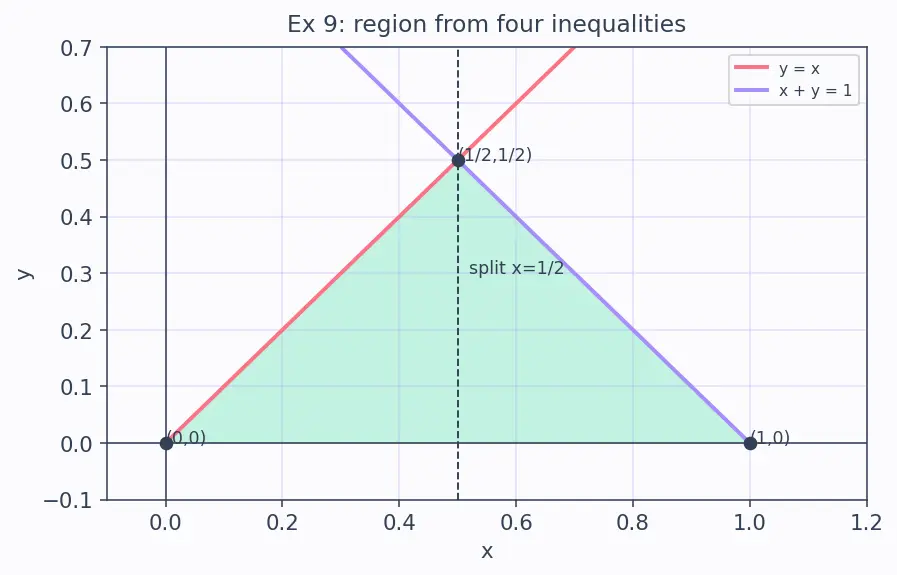 Figure — Double integrals over general regions — Type I and II