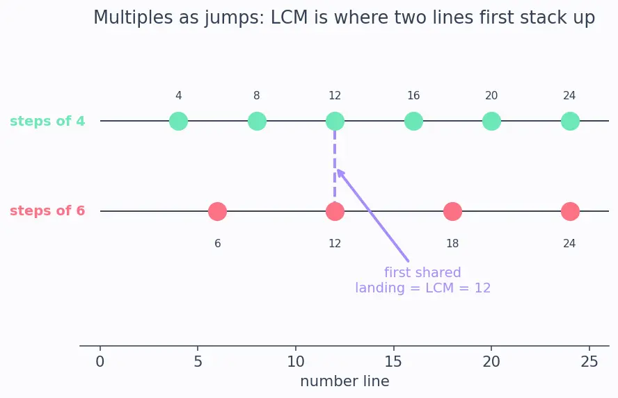 Figure — LCM — prime factorization method, relationship HCF × LCM = product