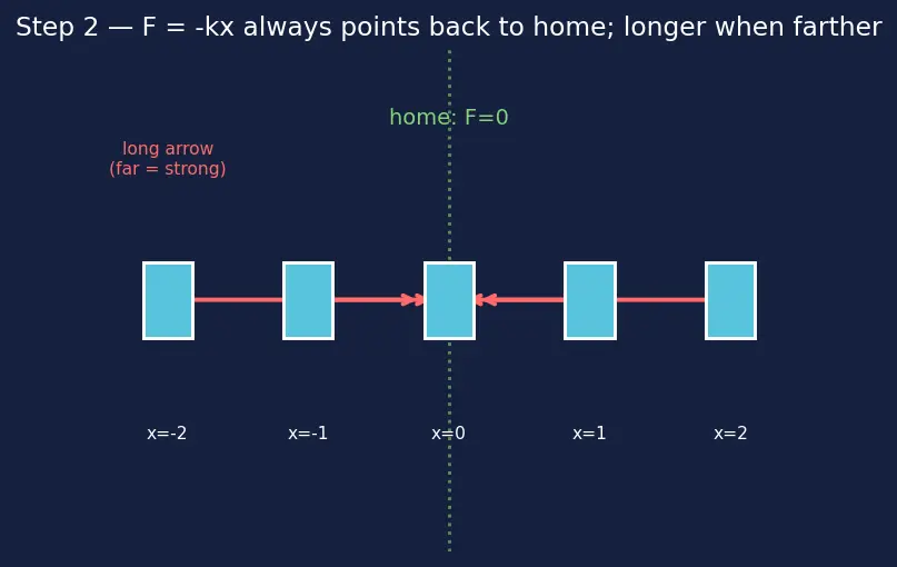 Figure — Energy in SHM — KE + PE = ½kA² (constant)