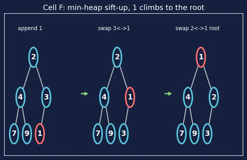Figure — Heap — max-heap and min-heap properties