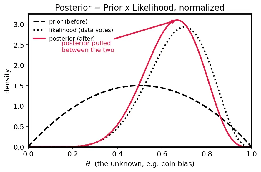 Figure — Bayesian statistics — prior, likelihood, posterior (intro)