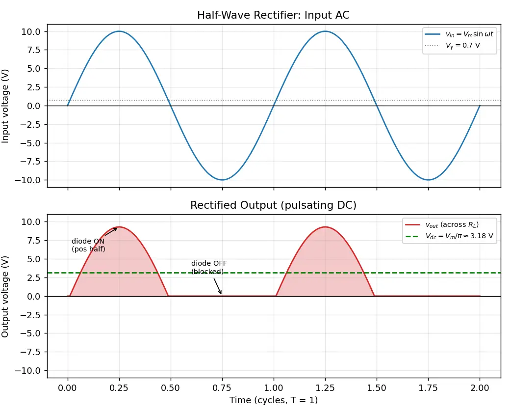 Figure — Rectifier diodes and half-wave rectification