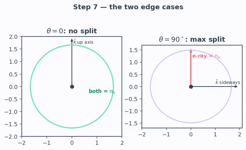 Figure — Birefringence — ordinary and extraordinary rays