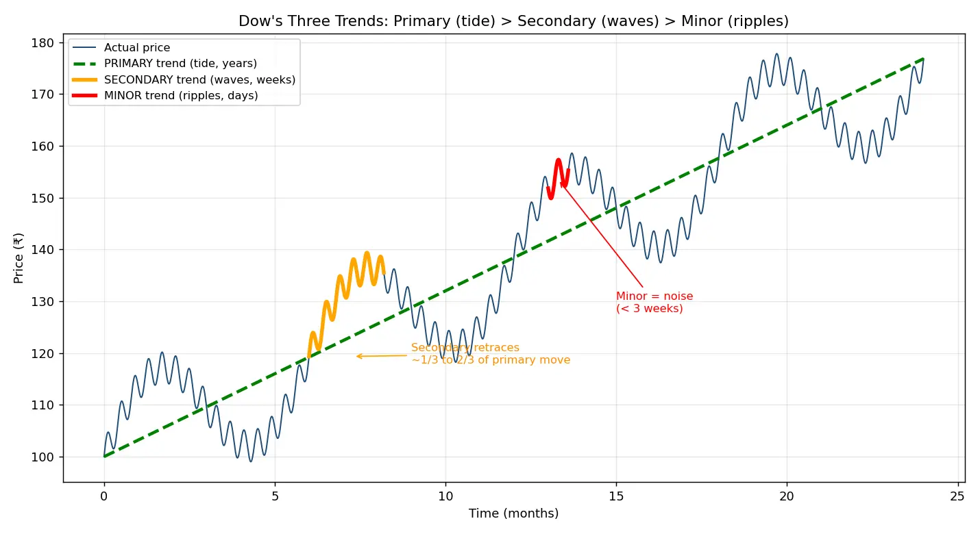 Figure — Understand primary, secondary, and minor trends