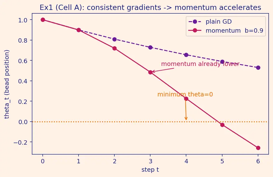 Figure — Momentum and Nesterov momentum