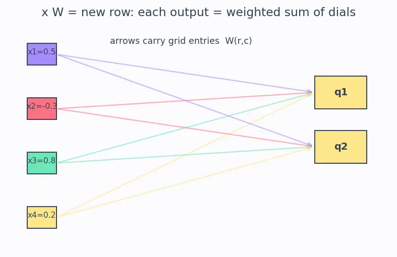 Figure — Query, key, value matrices