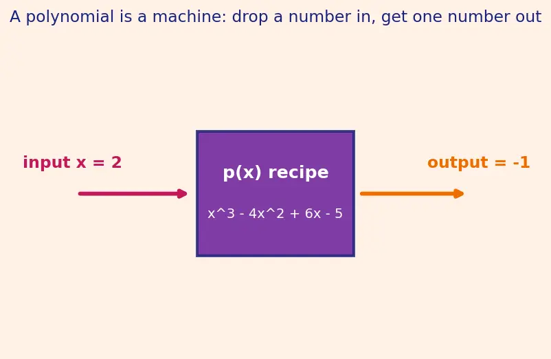 Figure — Remainder theorem and factor theorem — proof and applications