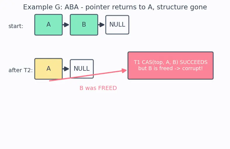 Figure — Atomic operations and CAS