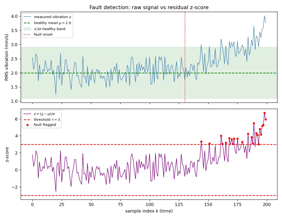 Figure — Aerospace ML applications — fault detection, system identification