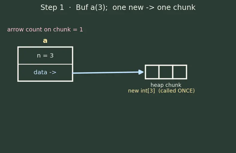 Figure — Constructors — default, parameterized, copy, delegating
