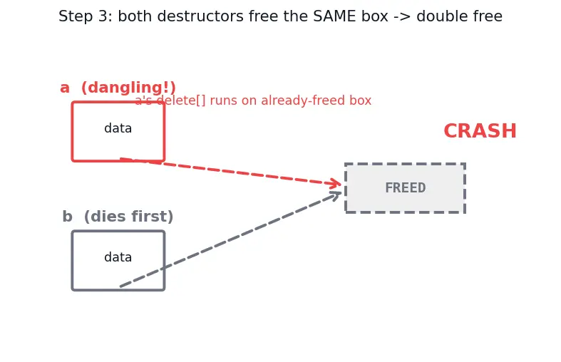 Figure — Copy constructor and copy assignment — Rule of Three