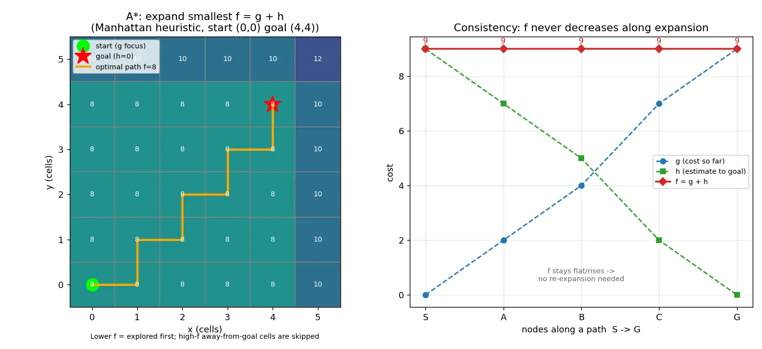 Figure — A -  algorithm — heuristic, admissibility, consistency — important for GNC