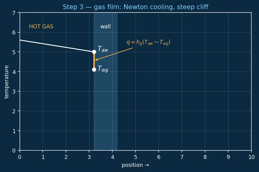 Figure — Regenerative cooling — heat flux, coolant flow, pressure drop