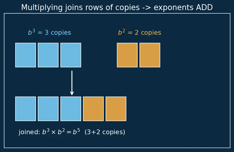 Figure — Laws of logarithms — product, quotient, power rules — proofs