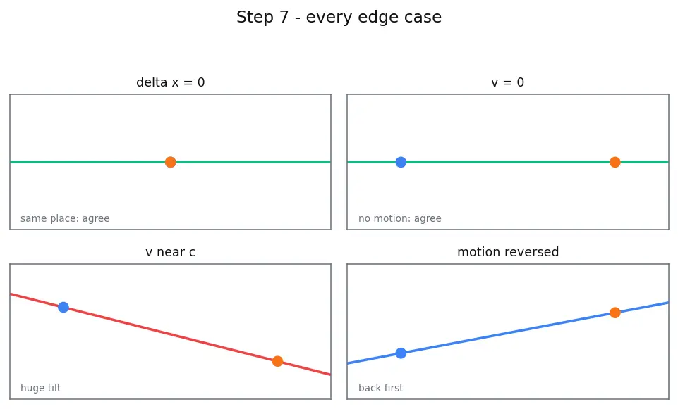 Figure — Simultaneity — relativity of simultaneity