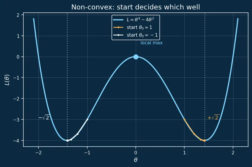 Figure — Gradient descent intuition and update rule