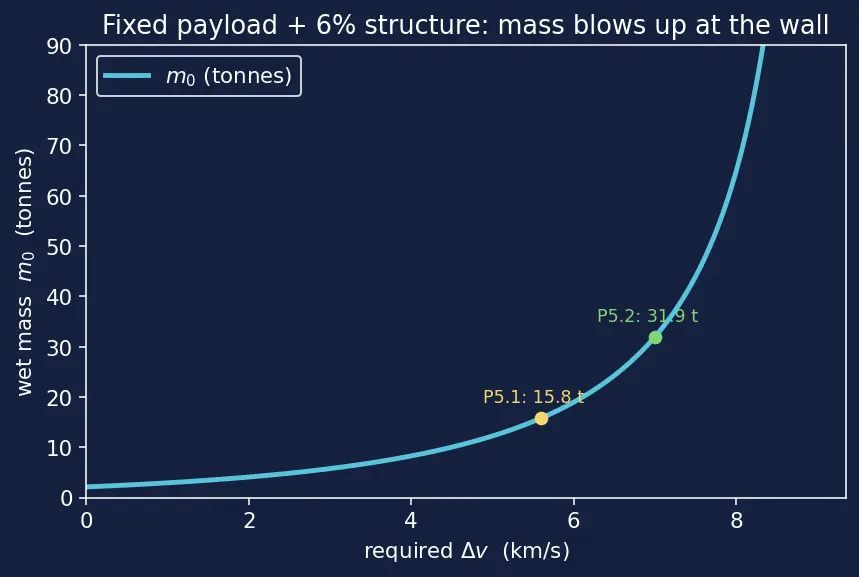 Figure — Mass ratio m₀ - m_f — why it's so critical
