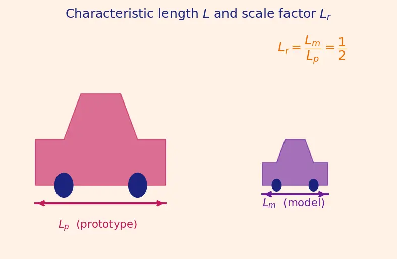 Figure — Similarity — geometric, kinematic, dynamic; Reynolds similarity