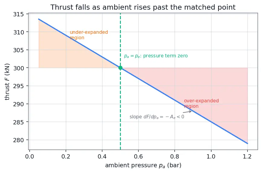 Figure — Nozzle area ratio ε = A_e - A - — choosing for optimal performance
