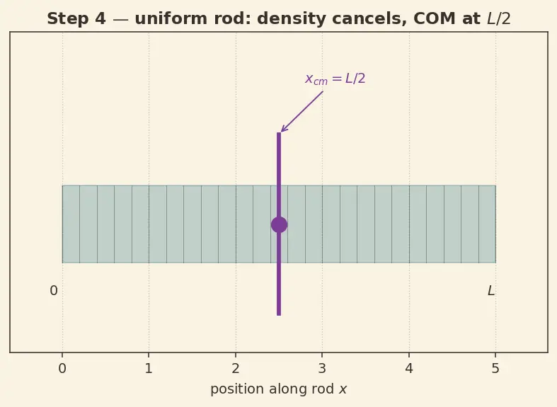 Figure — Centre of mass — derivation for common shapes (rod, triangle, semicircle, hemisphere)