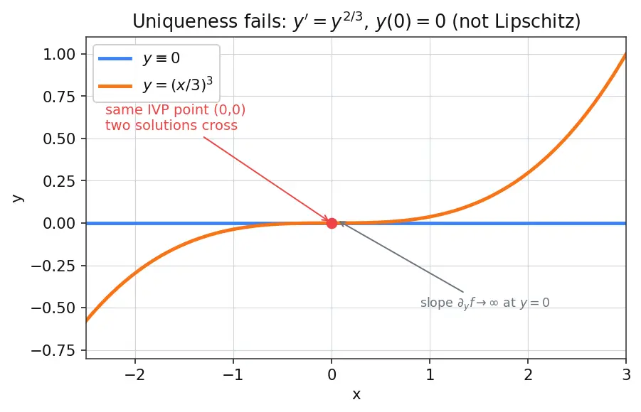 Figure — Existence and uniqueness theorem — Picard-Lindelöf (statement)